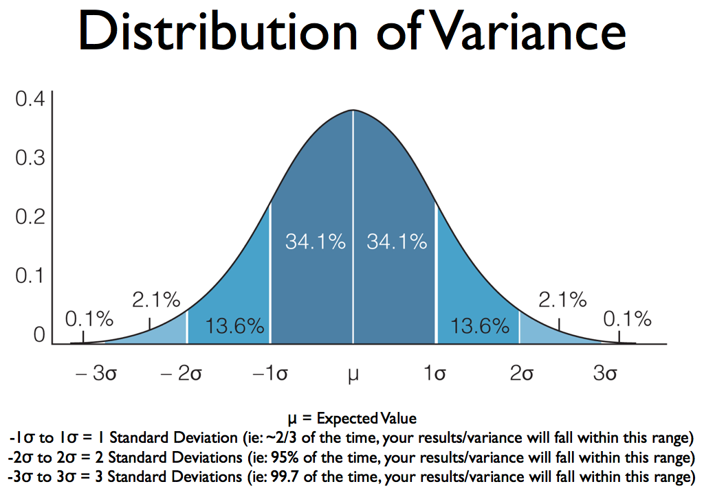 Bell Curve Excel Template Download