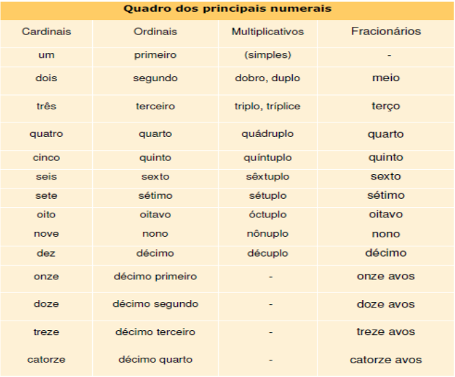Tá tudo aqui!: Morfologia - Classes nominais variáveis - Numeral