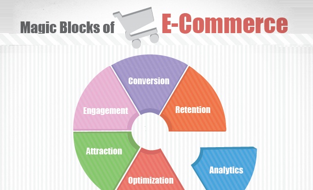 Image: Magic Blocks of eCommerce #infographic