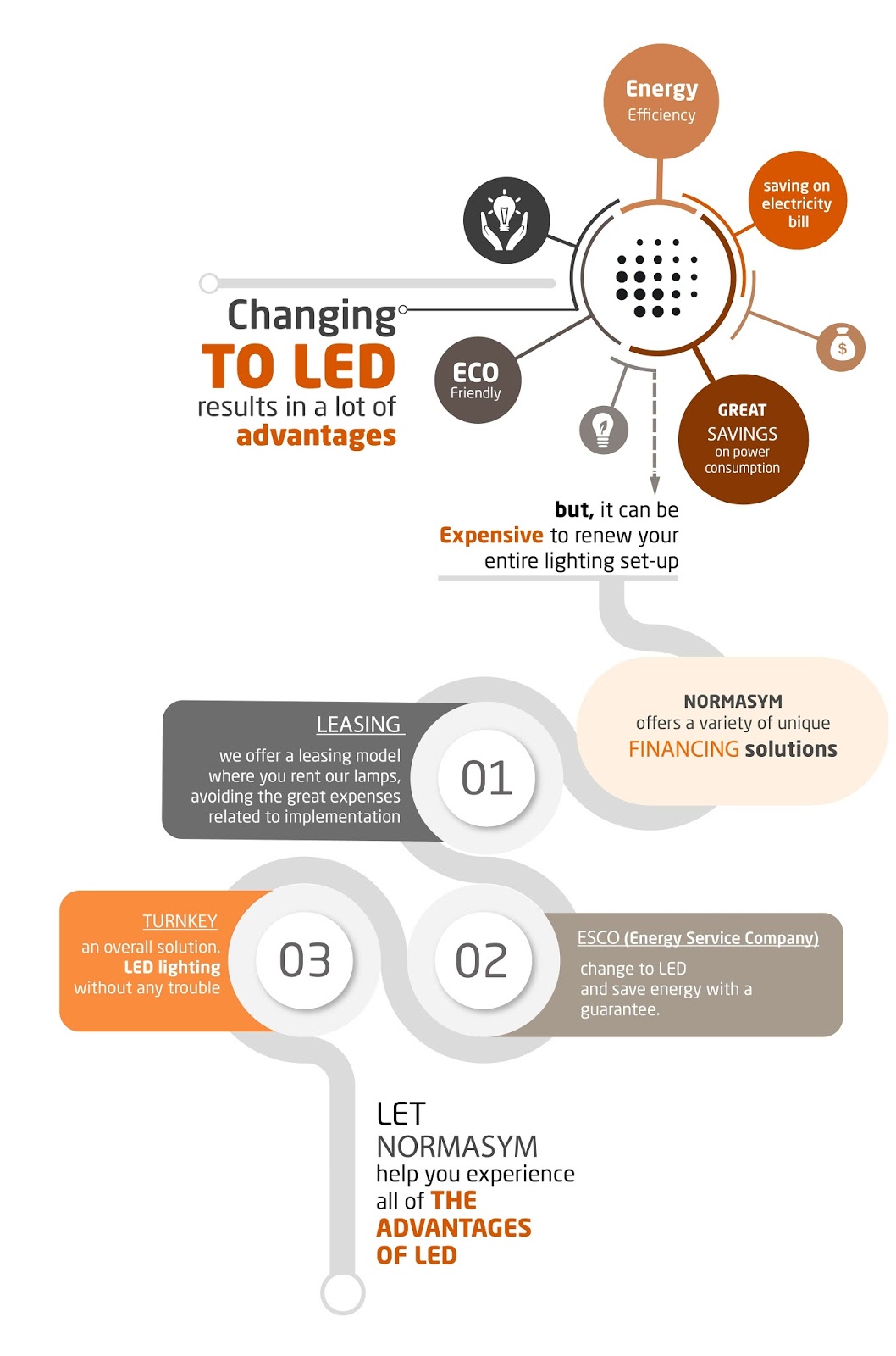 LED Lighting Solutions for Energy Service Companies (ESCO)