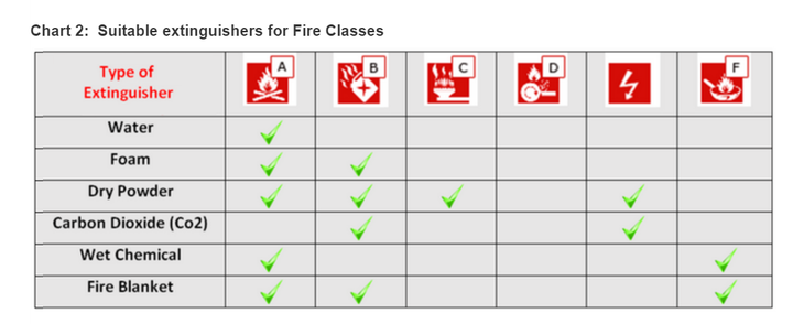 Fire Extinguisher Ratings Chart