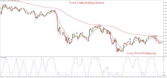 Forex 1 min scalping system