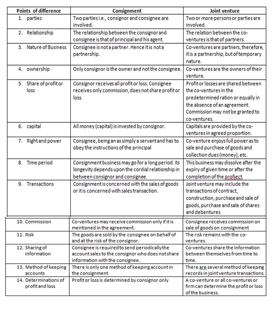 What is Accounting for Joint Venture? - Online Account Reading