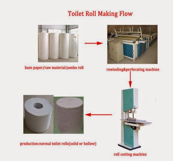 HOW TO START TOILET ROLL (TOILET TISSUE PAPER) PRODUCTION IN NIGERIA