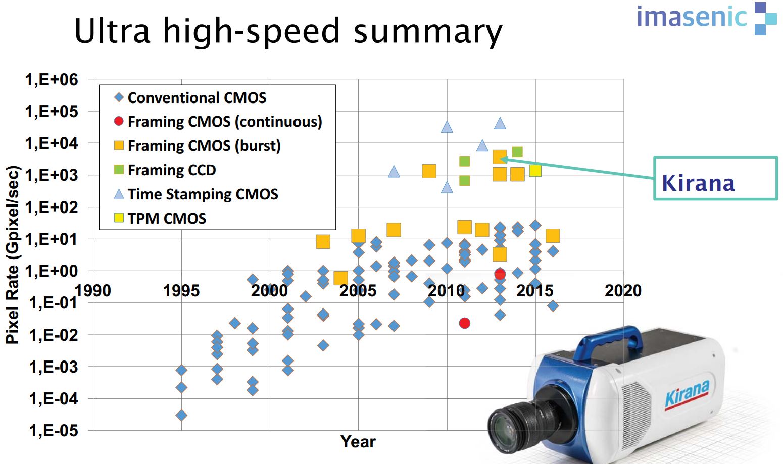 Image Sensors World Imasenic on Way to Gfps Image Sensors