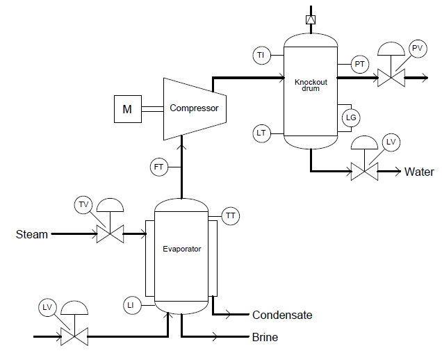 Industrial Instrumentation and Control: Process Flow Diagrams