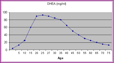 twist25 blog is your workout enough add dhea to your dhea level chart