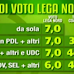 Lega Nord i dati del consenso elettorale a confronto