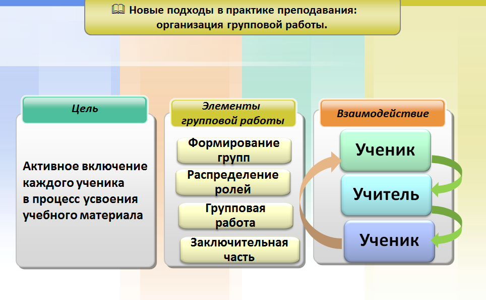 процессы групповой динамики в психологии. этапы технологического процесса. уровни групповой работы. понятие групповой динамики. этапы ведения групповой работы.