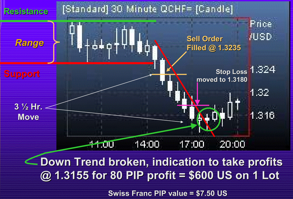 The Straddle trade step by step