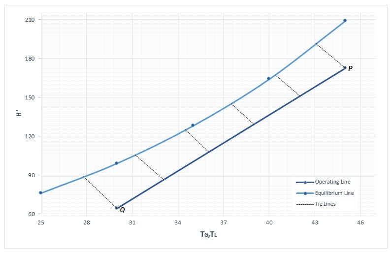 Cooling Tower Design Calculations Height of Packing & Air Flow Rate