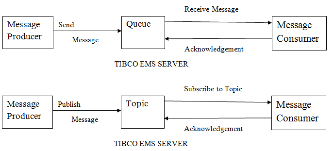 TIBCO ESB. Сервер очереди сообщений. Служба message queuing. Topic.message.