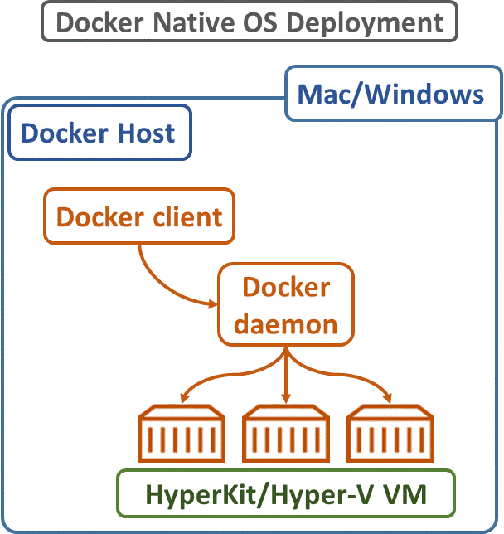 docker for mac linux vm docker for mac linux vm