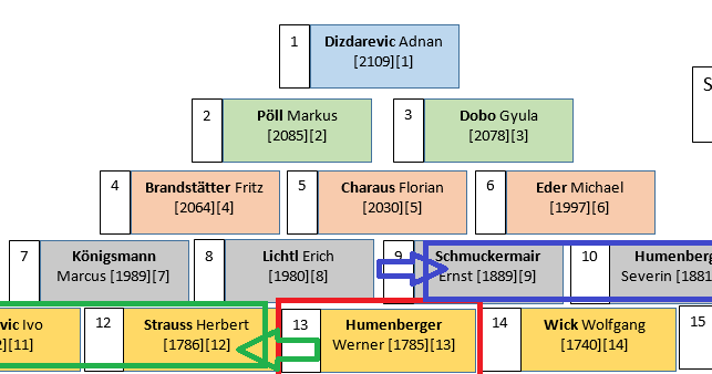 Schach Elo Rangliste Schach Elo Rangliste