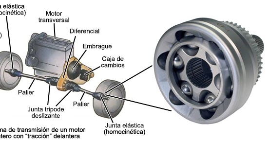Blog Mecánicos: Junta Homocinética: ¿Qué es? ¿Para qué sirve?