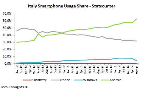 Italy Smartphone Usage Share