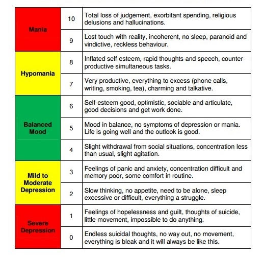 S Mood Chart