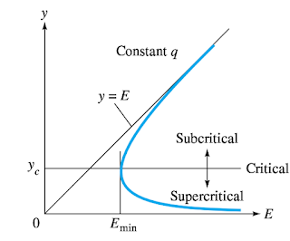 To Investigate the Relationship Between Specific Energy (e) and Depth