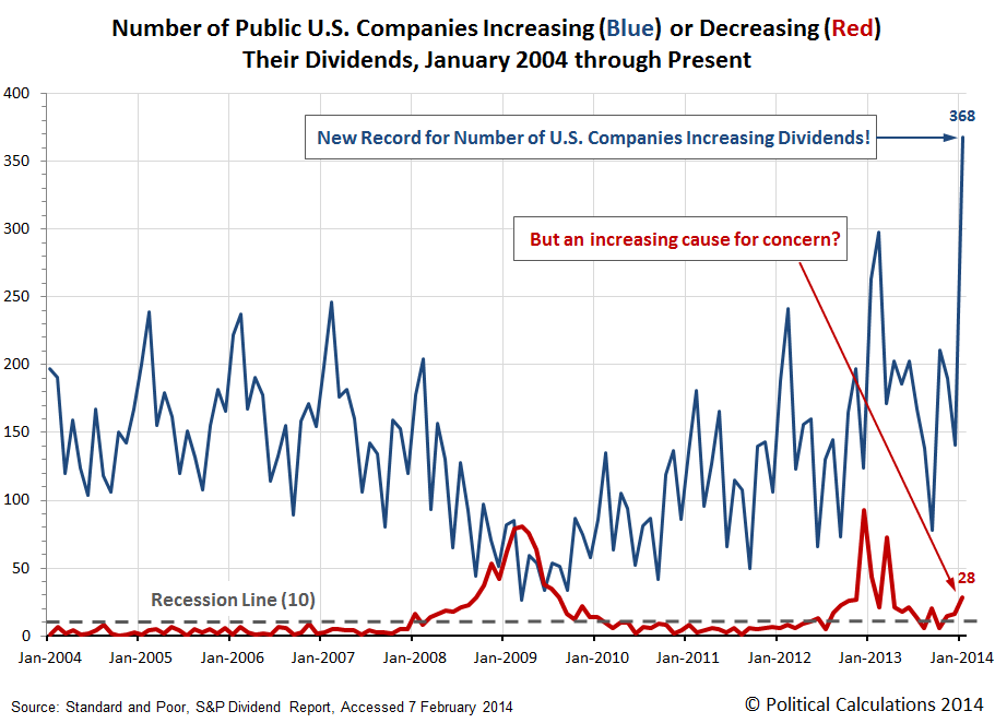 Monthly Number of Public U.S. Companies Increasing or Decreasing Dividends, January 2004 through January 2014