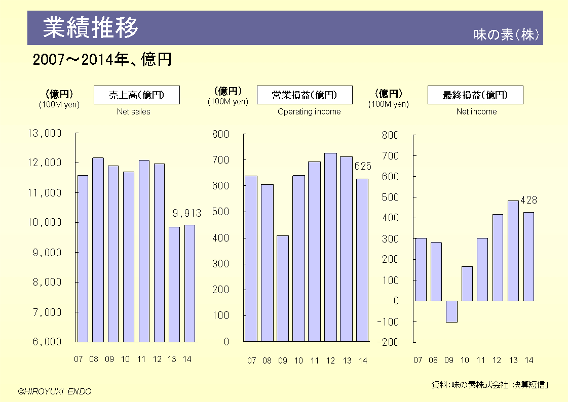 味の素株式会社の業績推移