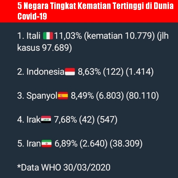 5 Negara Tingkat Kematian Tertinggi di Dunia Covid19, Indonesia No.2