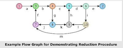Reduction Procedure in Software Testing Methodologies | E-Learning ...