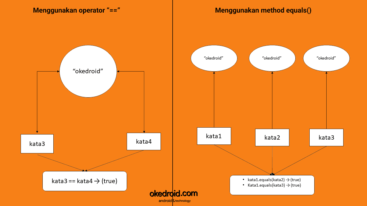 Belajar Mengenal Perbedaan == Dan .Equals() Di Kegiatan Java - Java ...