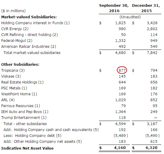 Clark Street Value Tropicana Entertainment Buyback Plan Ramping