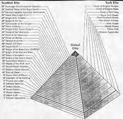 Masonic Chart Of Grades And Degrees