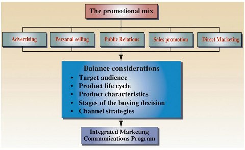 Marketing Management And Analysis Designing And Managing Integrated