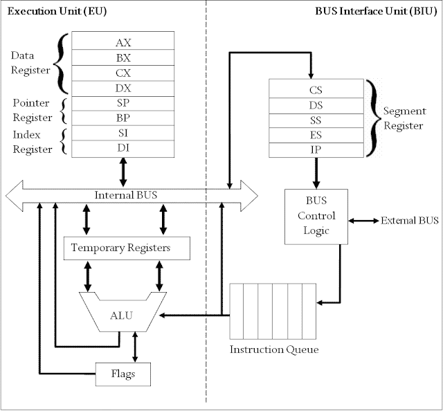 Architecture Of 8086 Microprocessor Study Notes