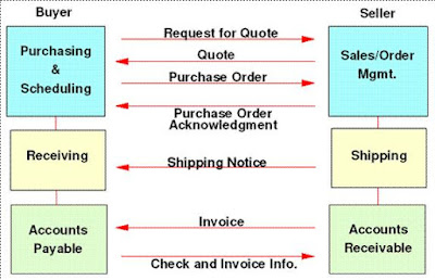 EDI and B2B Basics: EDI flows overview
