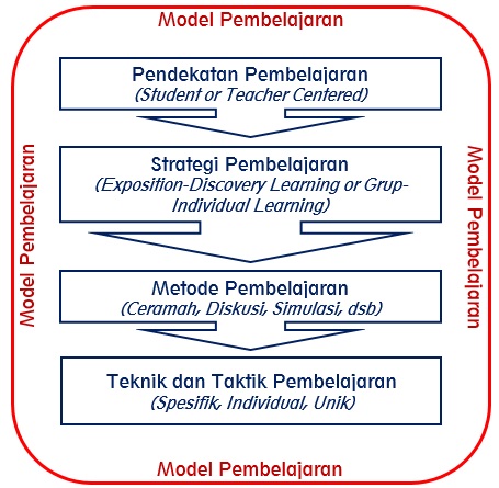 Taktik dan Model Pembelajaran ini sebaiknya diketahui dahulu pengertian dasar perihal pen Pengertian Teknik, Taktik dan Model Pembelajaran