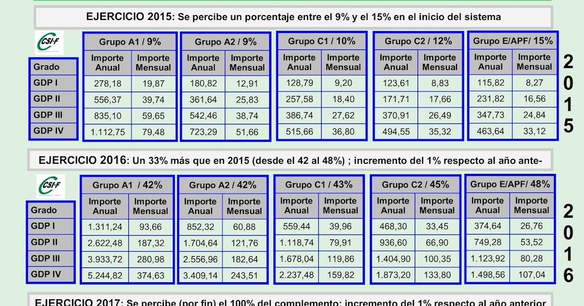 CSIF Autonómicas GVA ¡Publicado el Decreto 211/18, gvcarrera4!