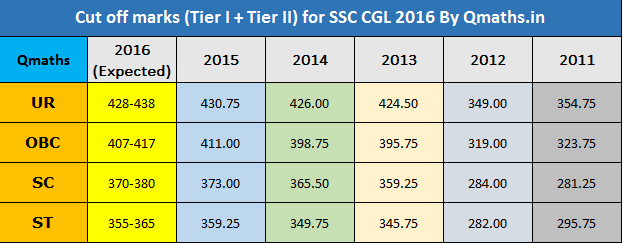 Cgl 2013 Marks Pdf