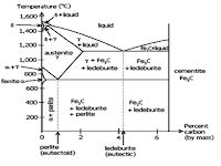Fe C Phase Diagram Fe C Phase Diagram