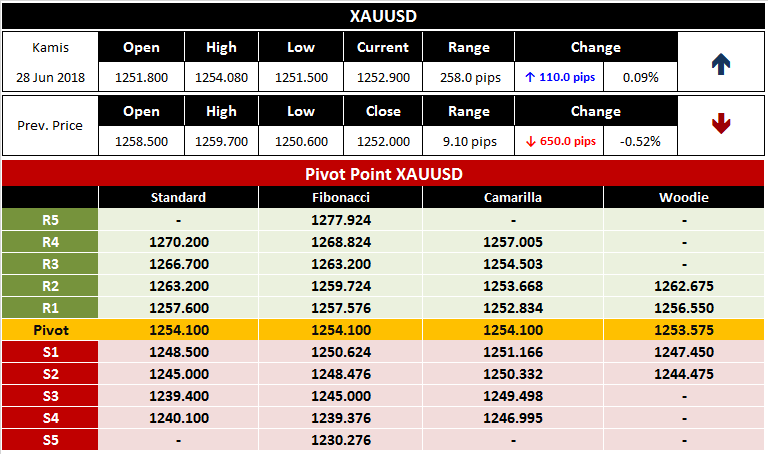 Pivot Point Harian Emas XAUSD Pivot Point Harian Emas XAUSD