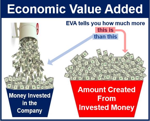 Being added value. Economic value added. Eva economic value added. Economic value added формула. Eva экономическая добавленная стоимость.