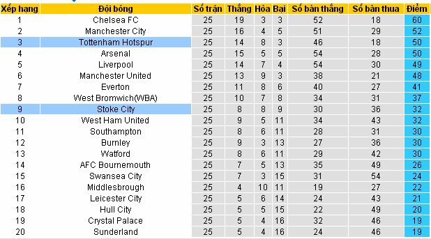 Dự đoán kèo sáng giá Tottenham vs Stoke (20h30 ngày 26/2/2017) Tottenham4