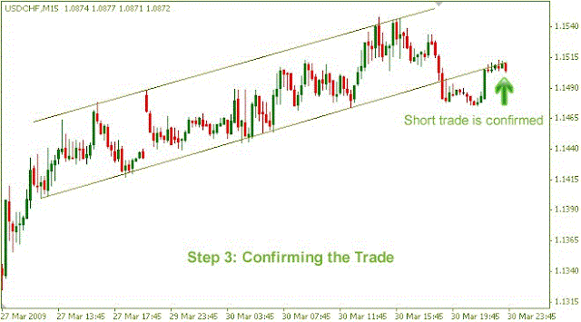 Channel Pullback Trading