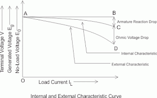 separately excited characteristic generator dc curve