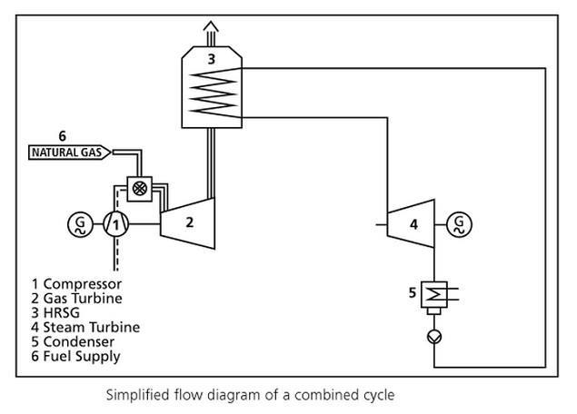 Simlified Flow diagram of a combined cycle - Electrical Engineering Books
