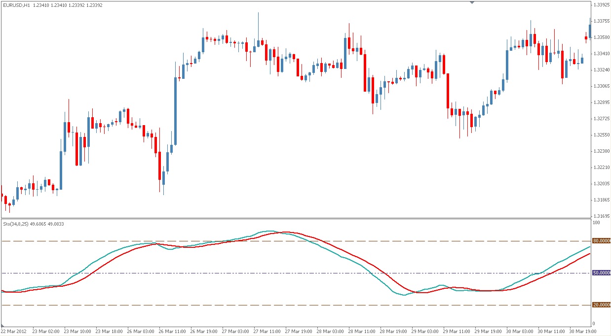 Stochastic oscillator forex