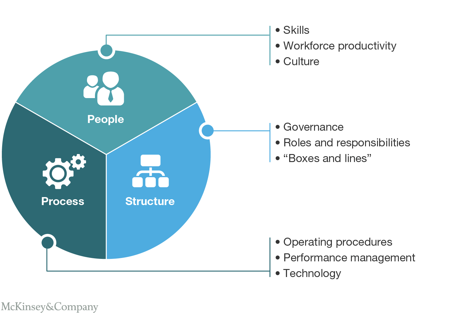 What Is An Operating Model Mckinsey - Design Talk