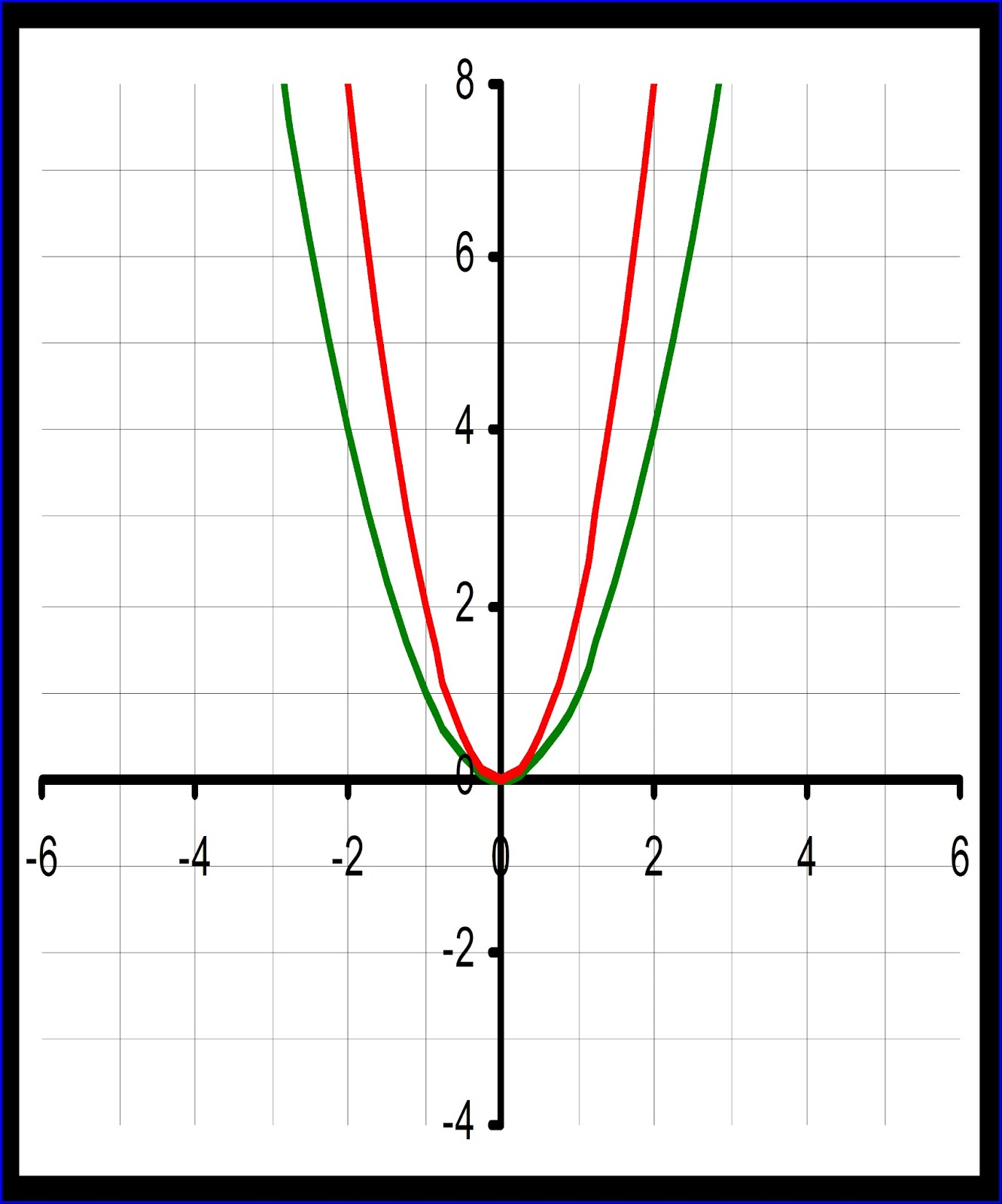 Y x2 x 3 ответ. Y x2 2 график функции парабола. Парабола график y 2x2. Функция y x2 y 2x 2. Парабола функции y x2.