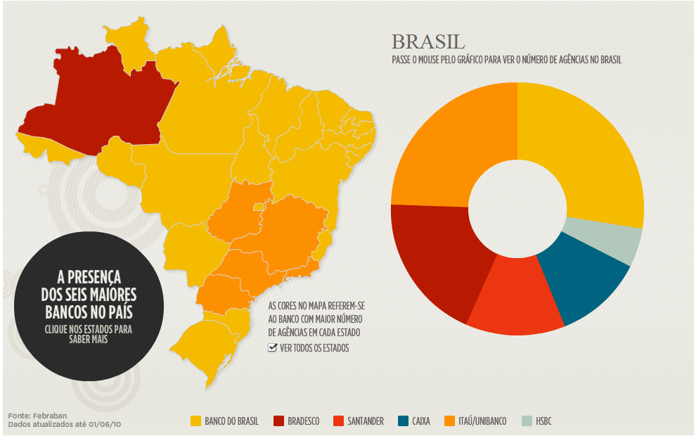 INFOGRÁFICO OS 6 MAIORES BANCOS NO BRASIL. MASTER