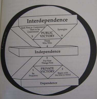 Spirit of the Master: Introduction to The 7 Habits of Highly Effective ...