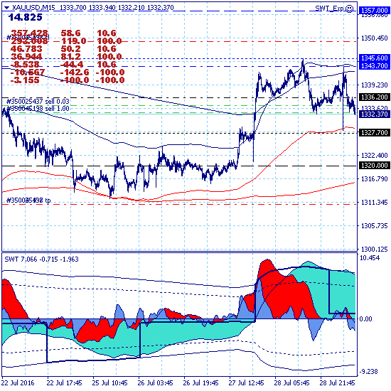 Золото. Коррекция вниз по дневному тренду
