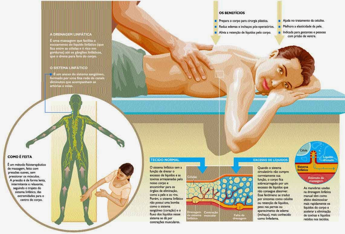Drenagem linfática passo a passo pdf Clearance