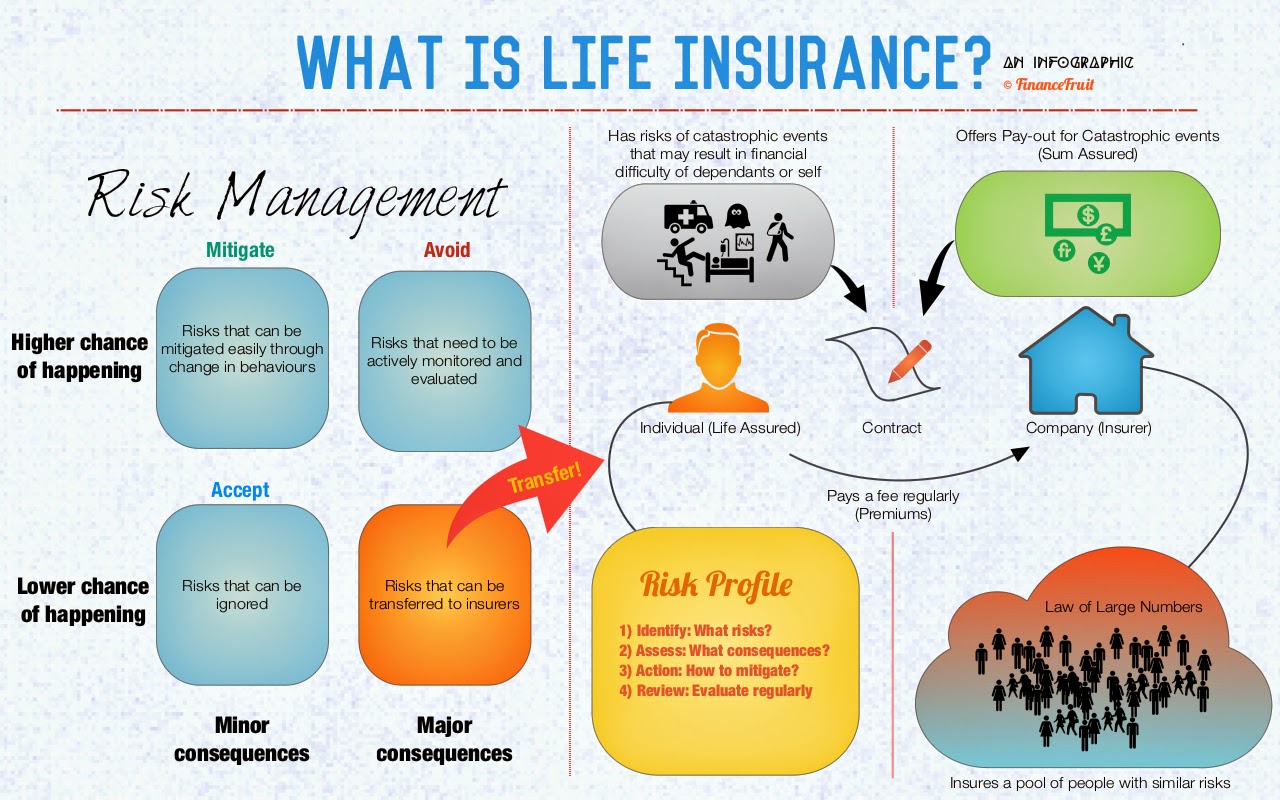 What is Life Insurance | Risk management, Insurance ads, Life